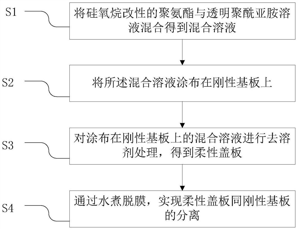 一种柔性盖板及其制作方法