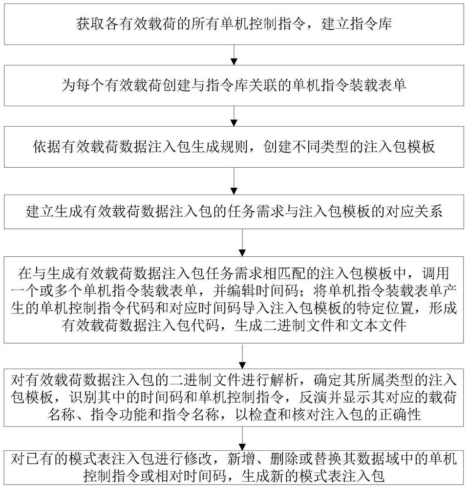 一种深空探测器有效载荷数据注入包的编辑及校验方法