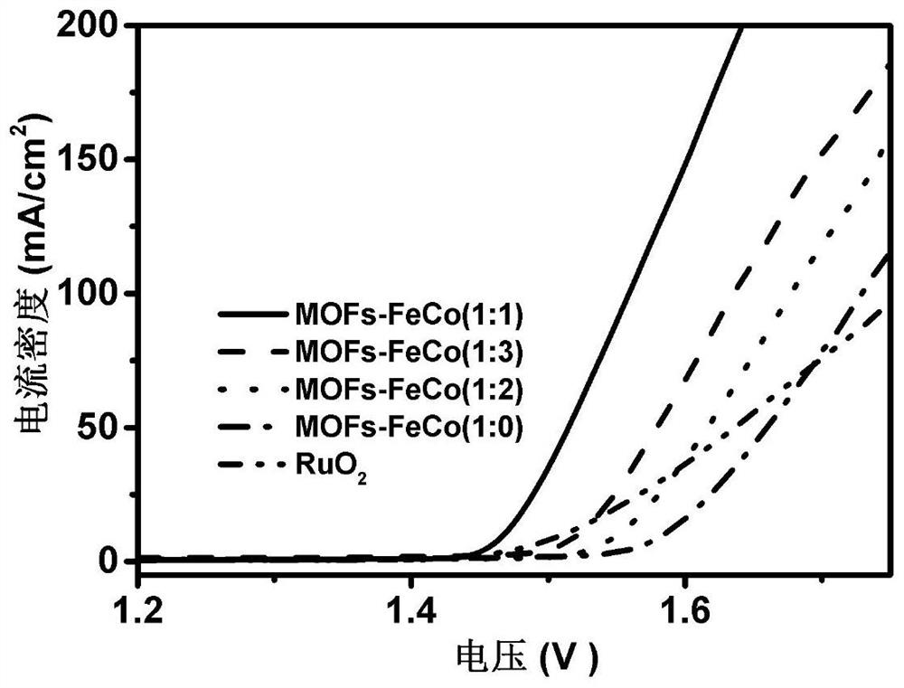 一种宏量制备具有析氧性能MOFs纳米片的方法