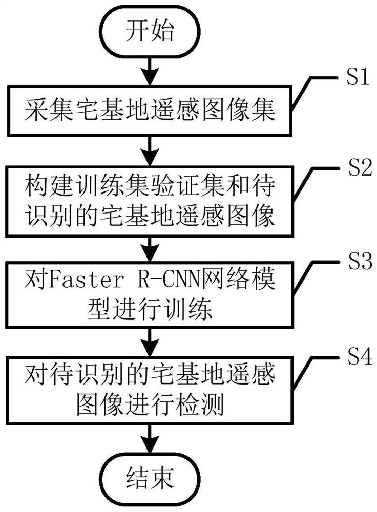 一种基于深度卷积神经网络的宅基地目标检测方法