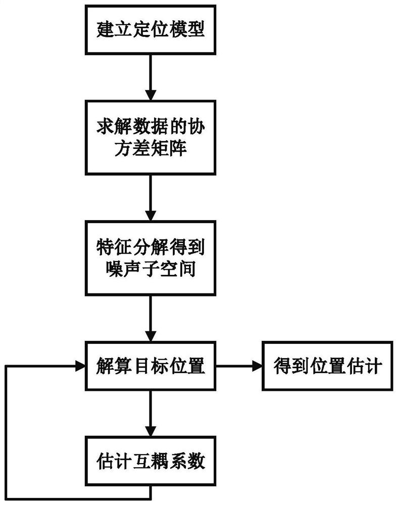 一种互耦未知条件下分布式阵列多目标定位方法