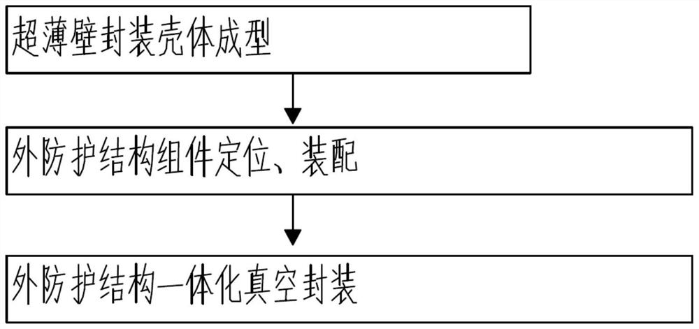 一种真空封装外防护结构的一体化制备方法