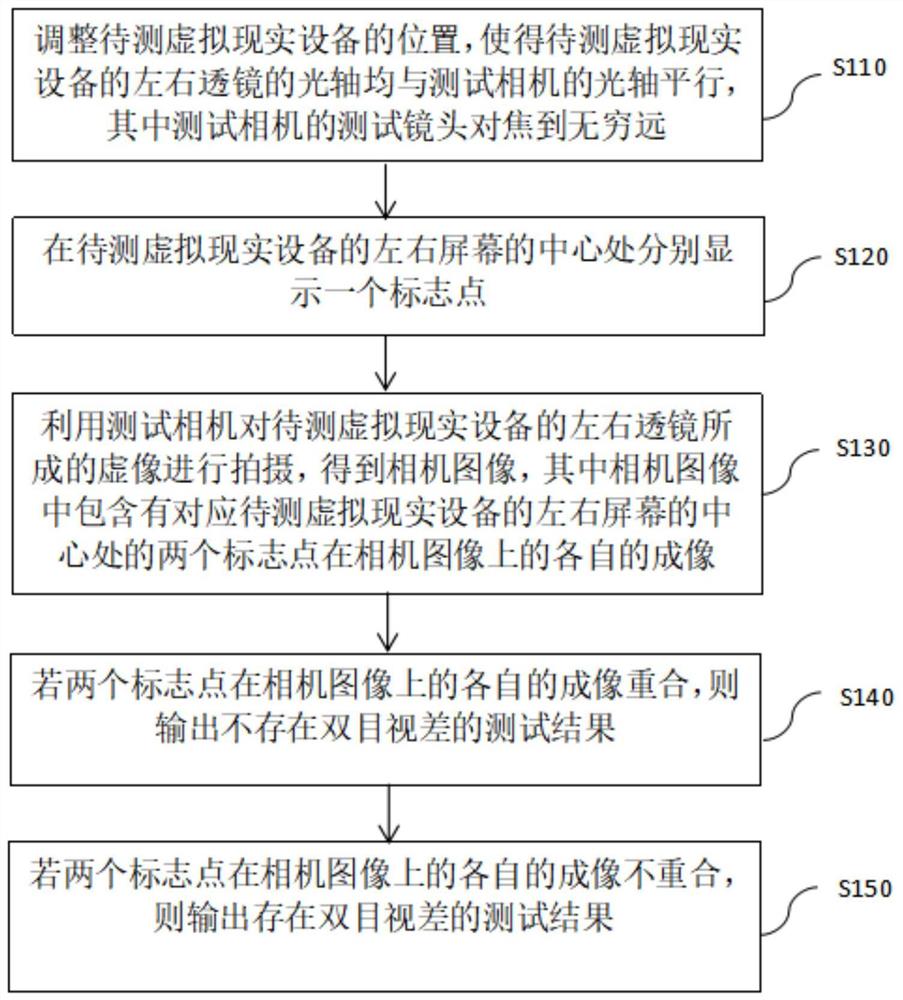 虚拟现实设备的双目视差测试方法、装置及工装