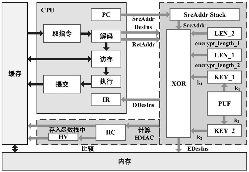 一种细粒度的物联网设备控制流保护方法