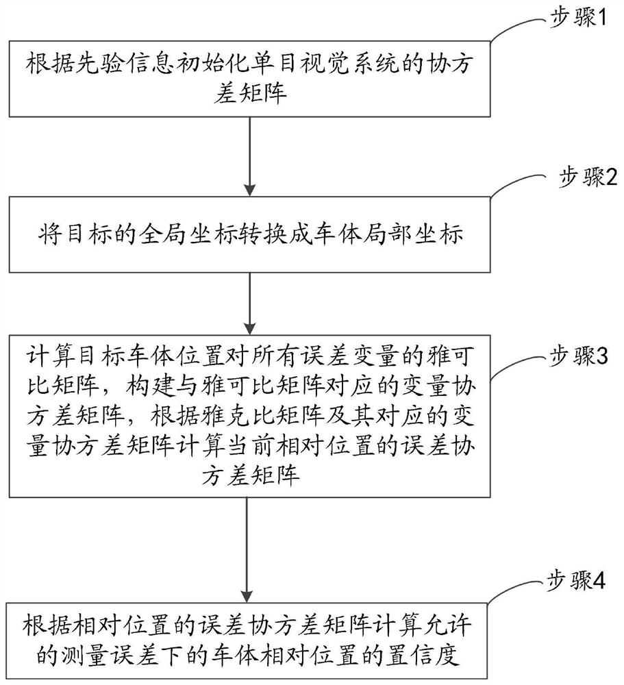 一种车体相对位置测量精度置信度评估方法及系统