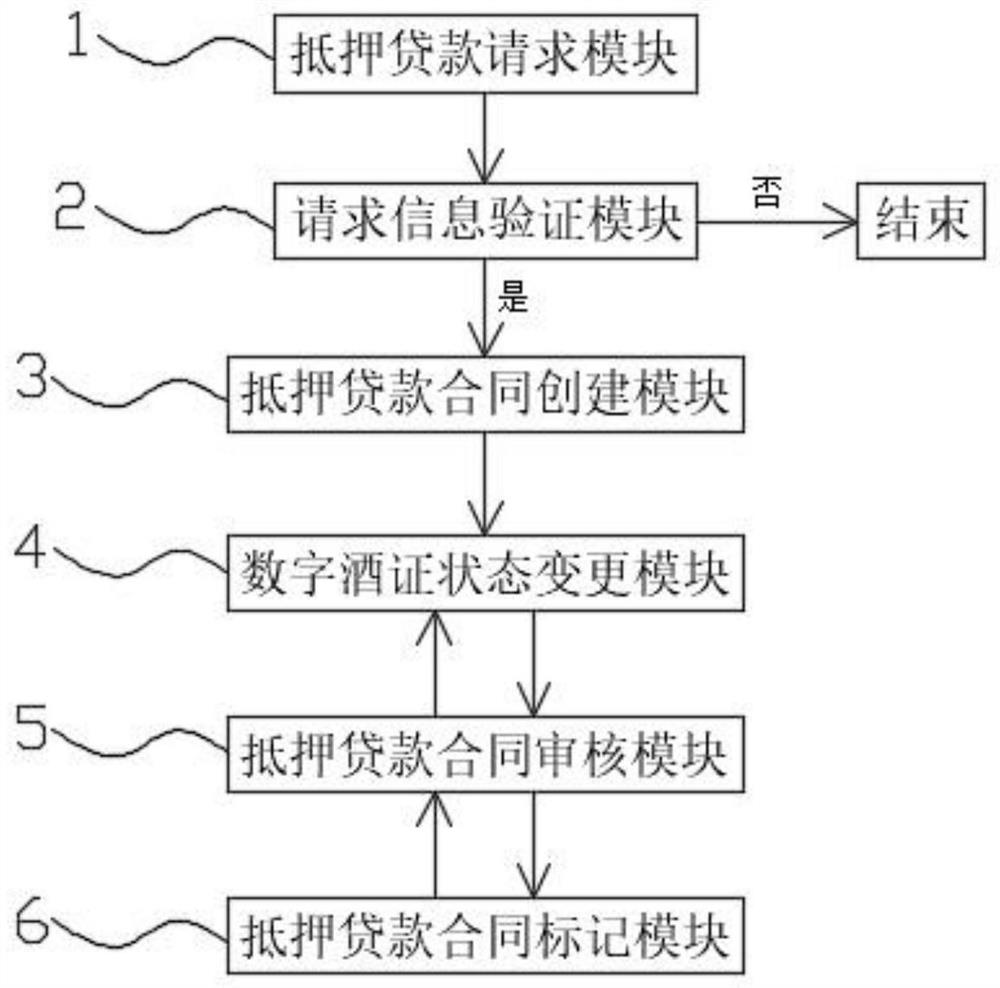 一种基于区块链的数字酒证抵押贷款系统及方法