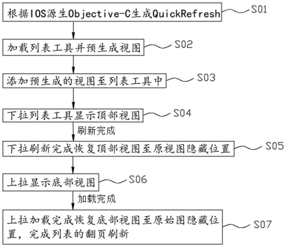 基于IOS系统的通用集成列表翻页刷新方法和刷新系统