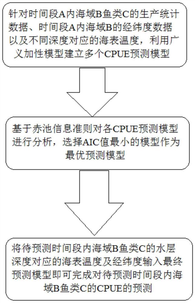 一种基于分层水温的渔业资源丰度的预测方法及其应用