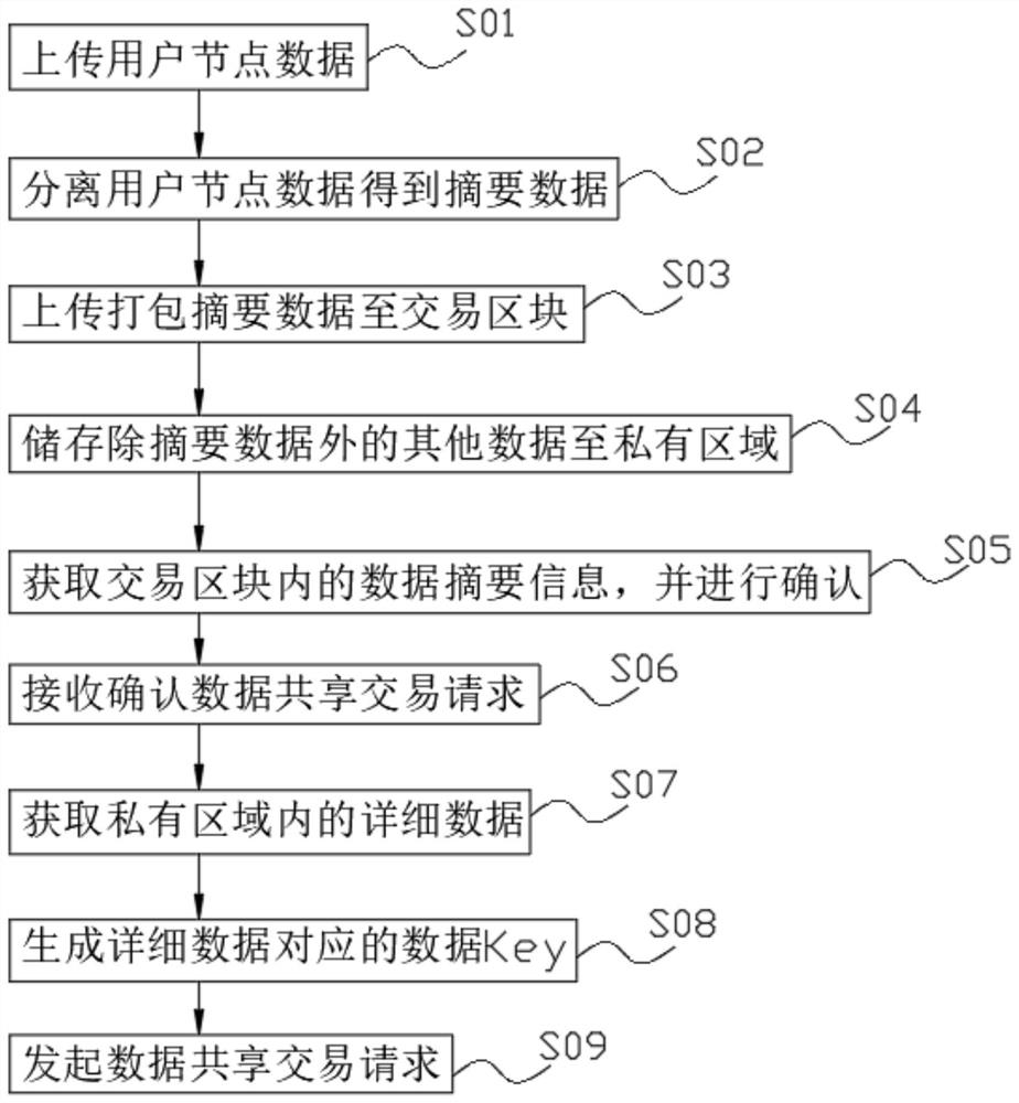 一种区块链系统私有数据共享的方法和共享系统