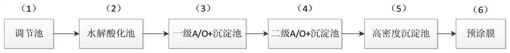 一种煤化工废水处理工艺