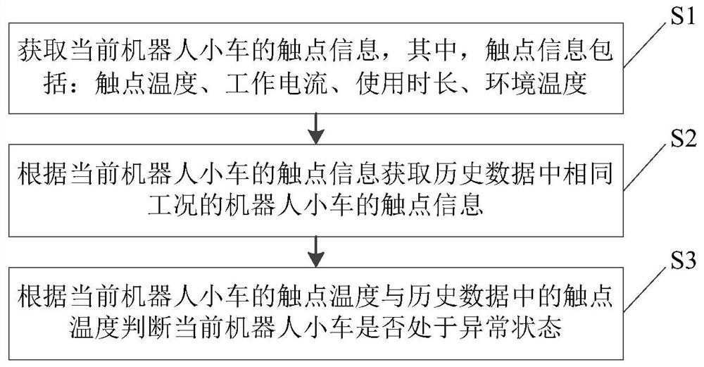 PDU机器人触点异常诊断方法和装置