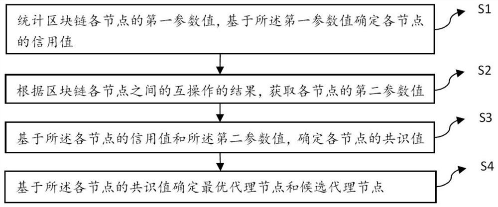 区块链共识的分布式电力交易代理节点选择方法及系统