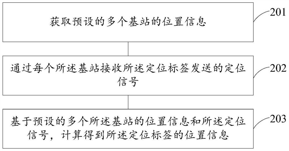 一种线缆物资定位方法和装置