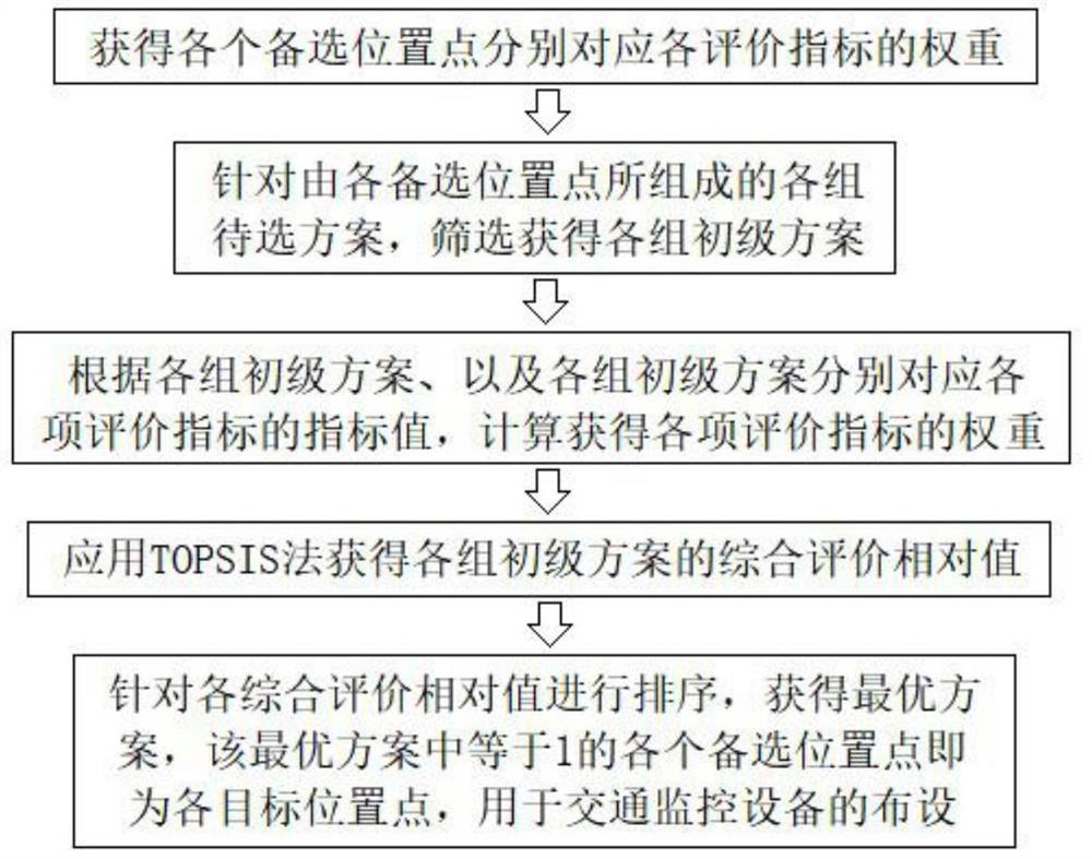 一种道路交通技术监控设备布设优化方法