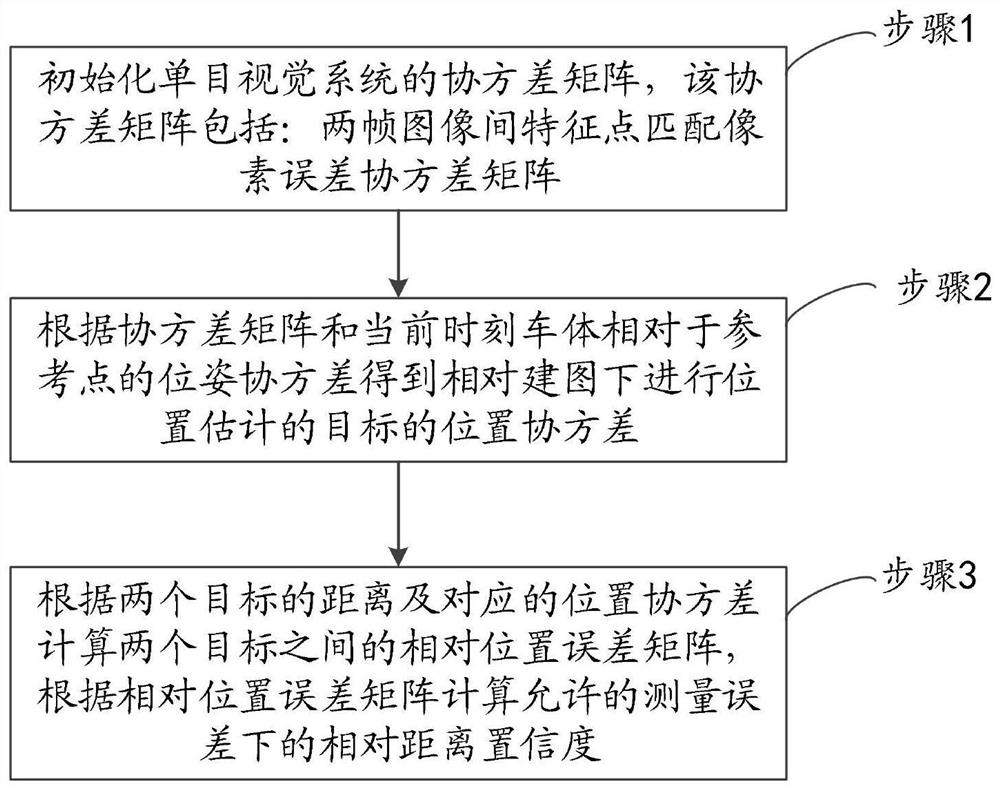 一种车端单目视觉测量相对精度置信度评估方法及系统