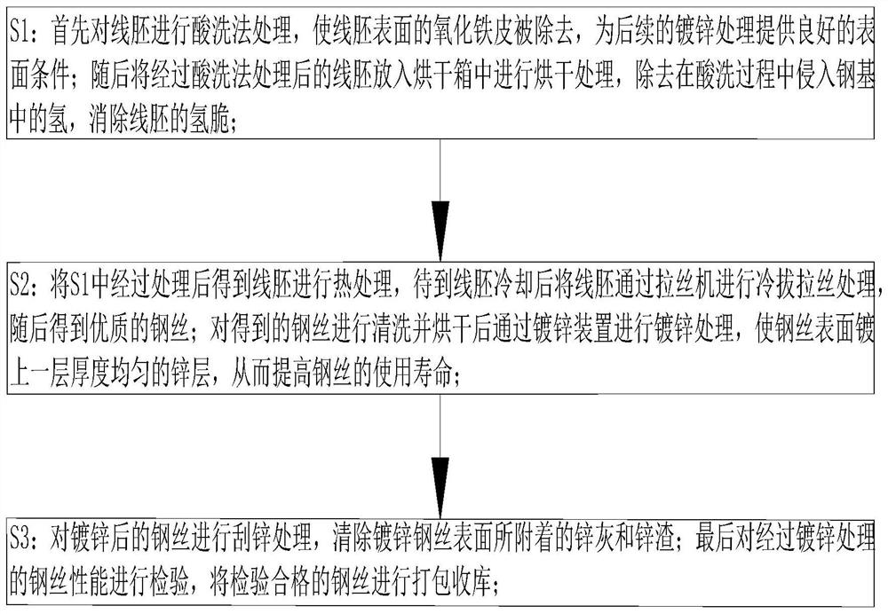 一种钢丝镀锌工艺