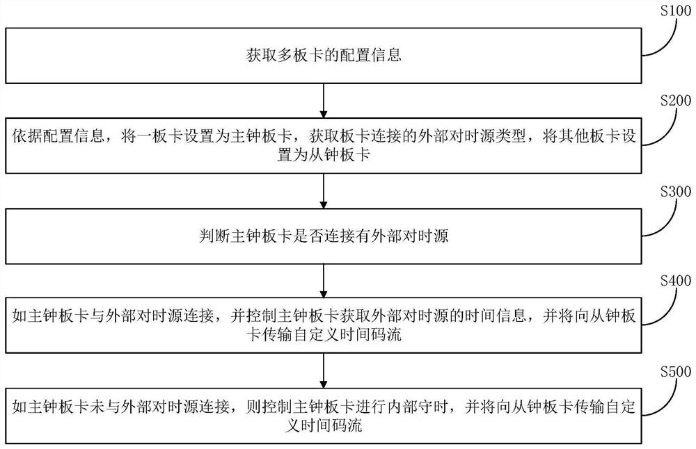 一种继电保护装置多板卡时间同步方法及系统