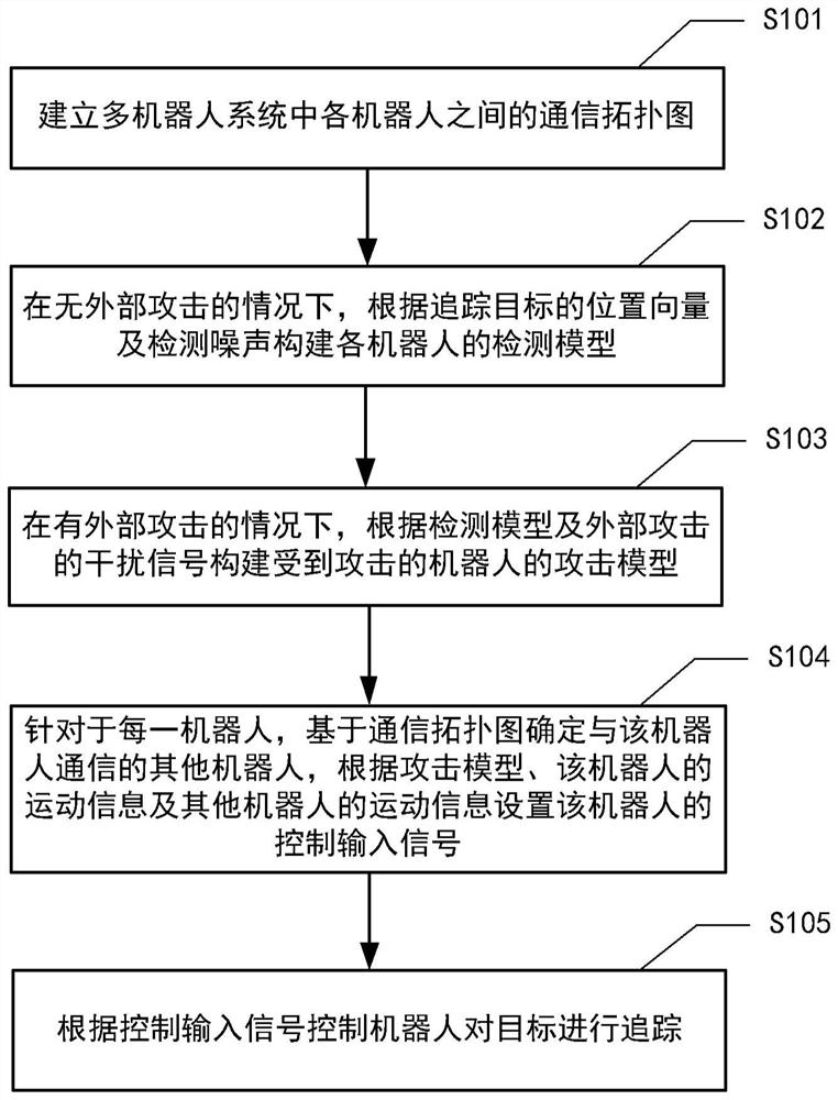 用于多机器人系统的追踪控制方法、装置、设备及介质