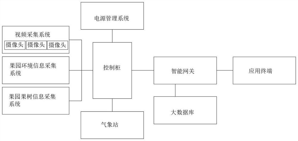 一种果园一体化智能监测系统