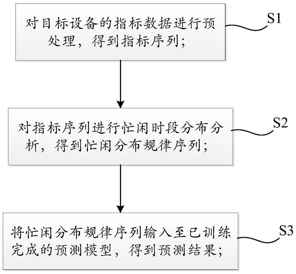 基于双向循环神经网络的周期型容量数据预测方法、系统及存储介质