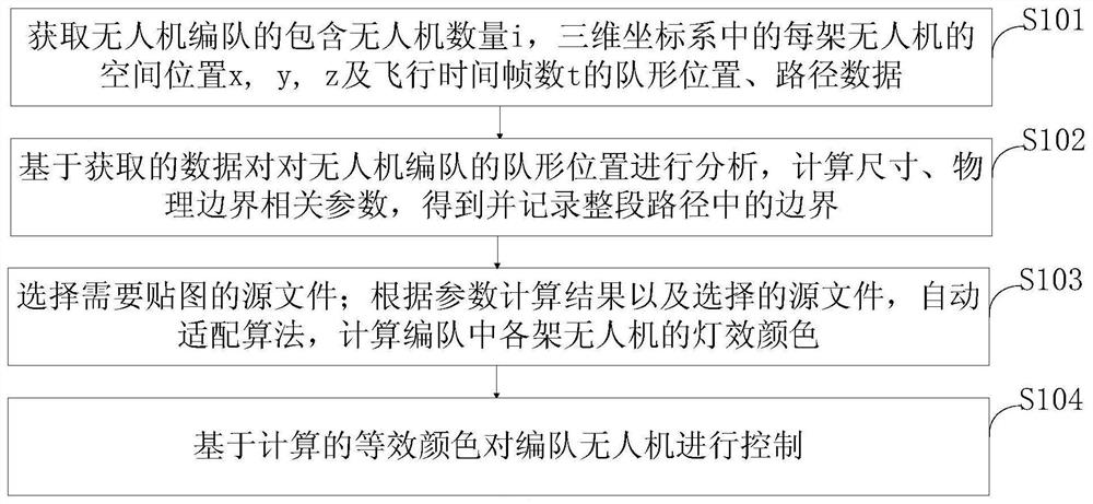 一种无人机编队的贴图灯效控制方法、控制系统及无人机