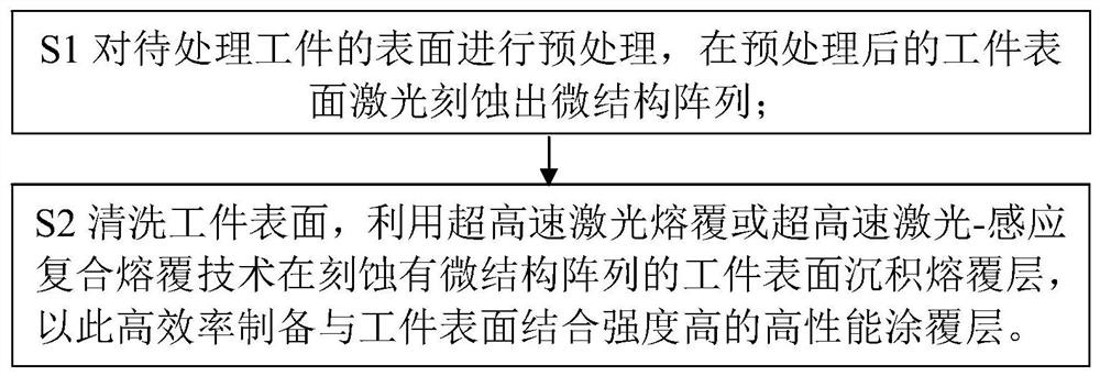 一种高效率制备高性能涂覆层的方法及装置