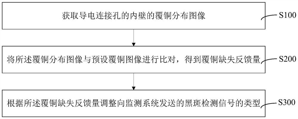 导电连接孔的覆铜检测方法及装置