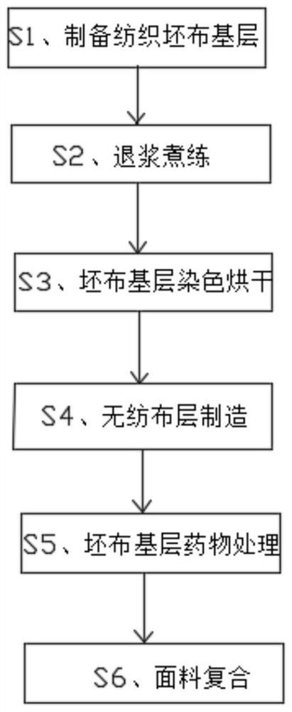 一种面料制备工艺