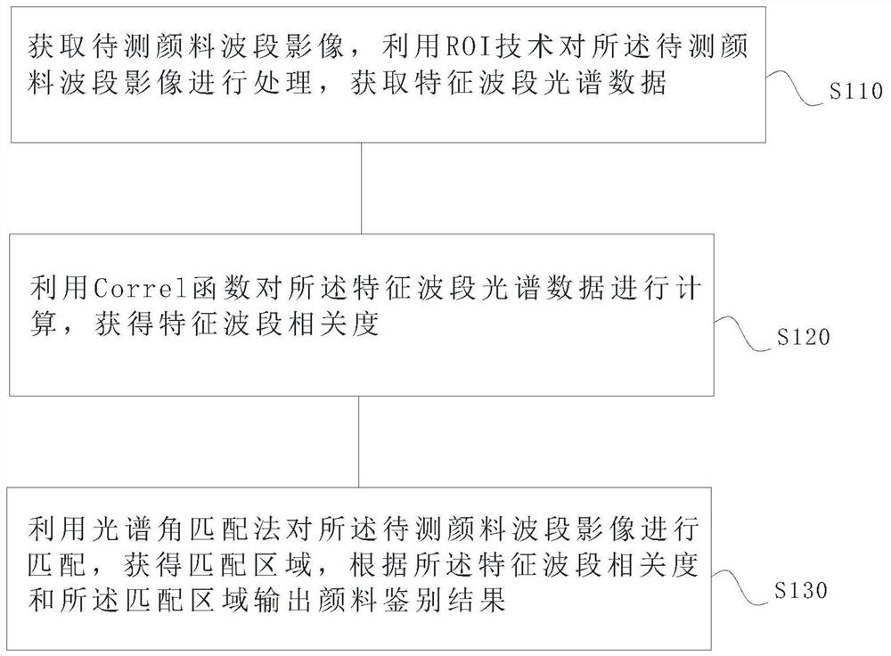 一种古建筑彩绘颜料的鉴别方法