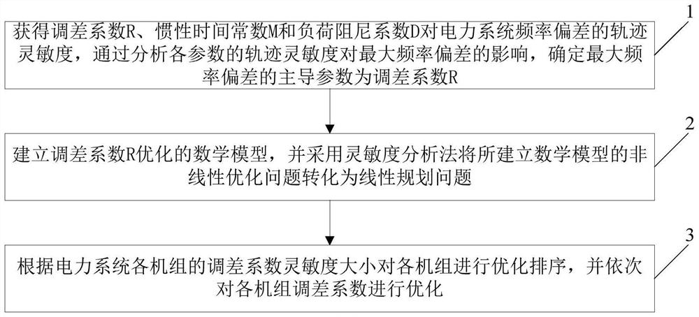 一种基于灵敏度分析的多机系统调差系数优化方法