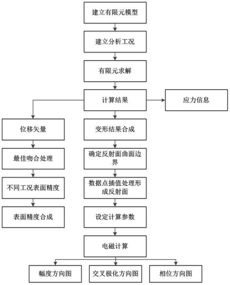 一种反射面天线的结构电磁一体化分析方法