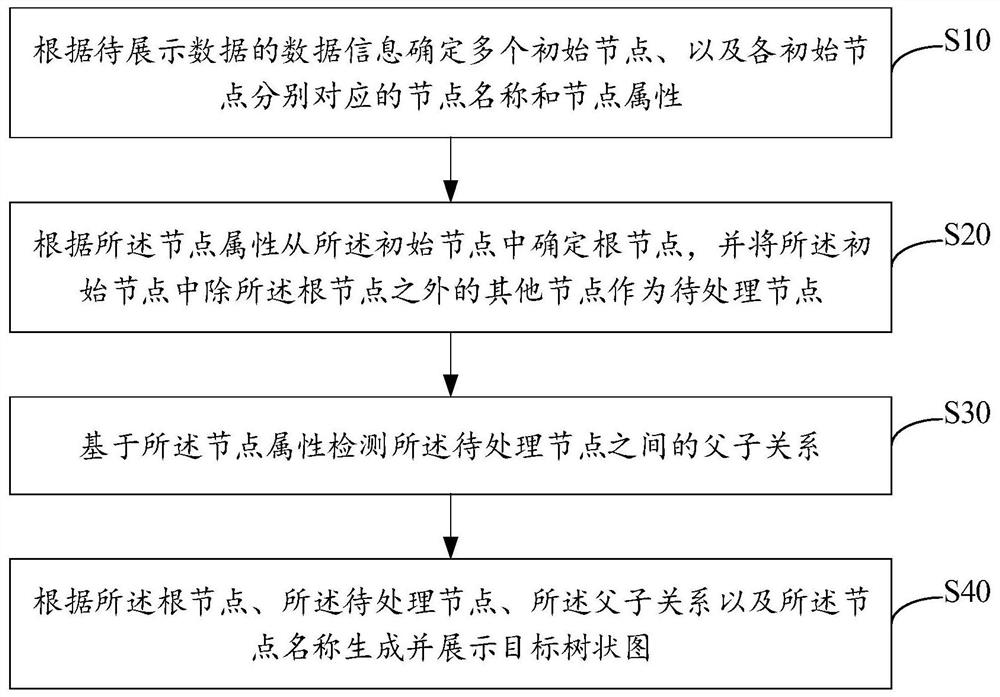 数据展示方法、装置、设备及存储介质