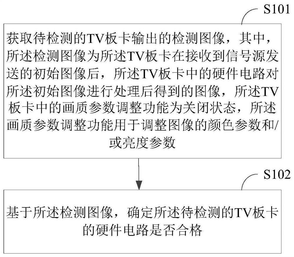 一种TV板卡的检测方法、装置、终端设备及存储介质