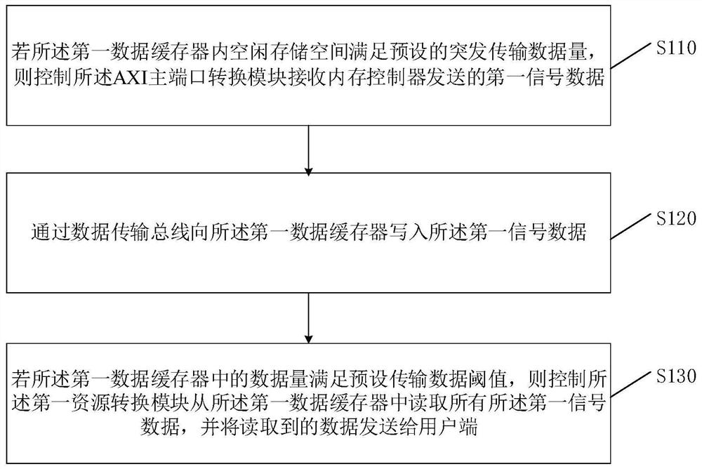 传输双倍速率信号的方法、装置及系统