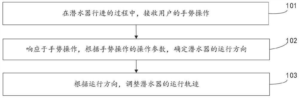 运行轨迹调整方法、装置和电子设备