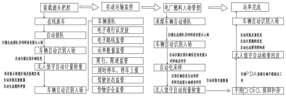 大宗物流、有源射频与北斗定位数据透传的系统及方法