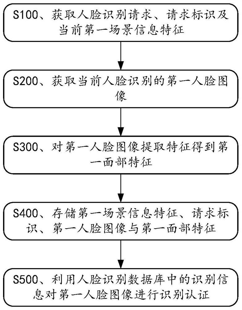 基于人脸识别身份认证的方法及装置