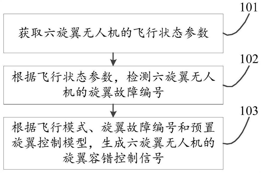 旋翼容错控制方法、装置、计算机存储介质及计算机设备