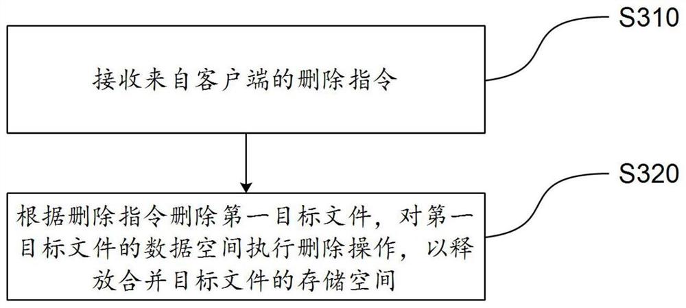 小文件的存储方法、电子设备及存储介质