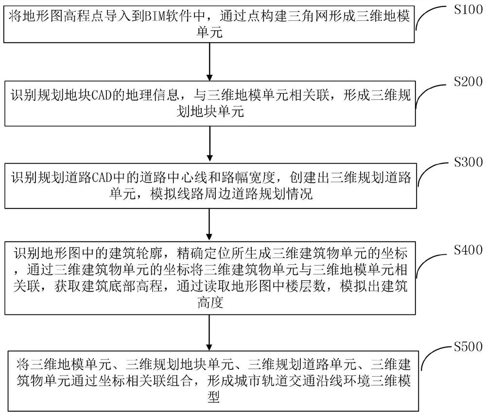 一种城市轨道交通沿线环境三维建模方法