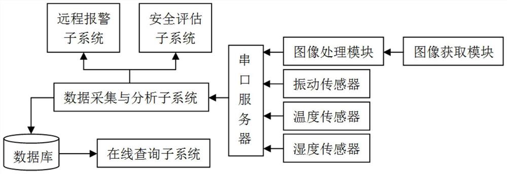 一种深埋隧洞的安全性能监测系统