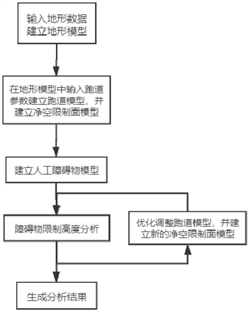 机场跑道的净空评定方法