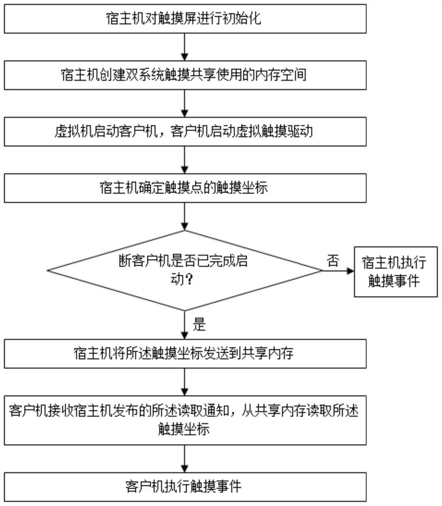 一种双系统触摸共享方法及装置