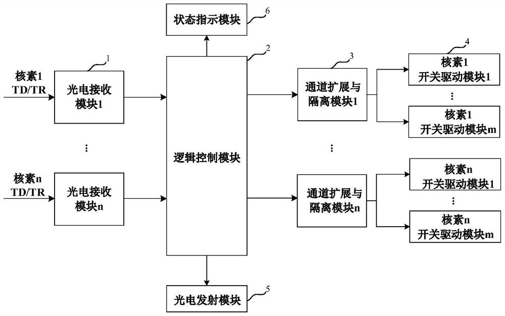 一种多核素多通道核磁共振射频链路实时切换控制装置