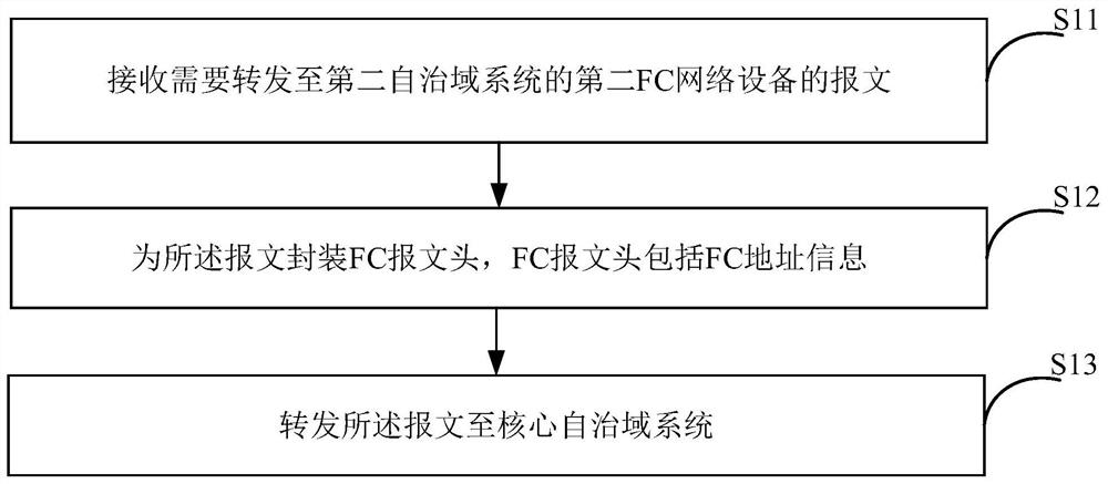 光纤通道报文处理方法、装置、设备及机器可读存储介质