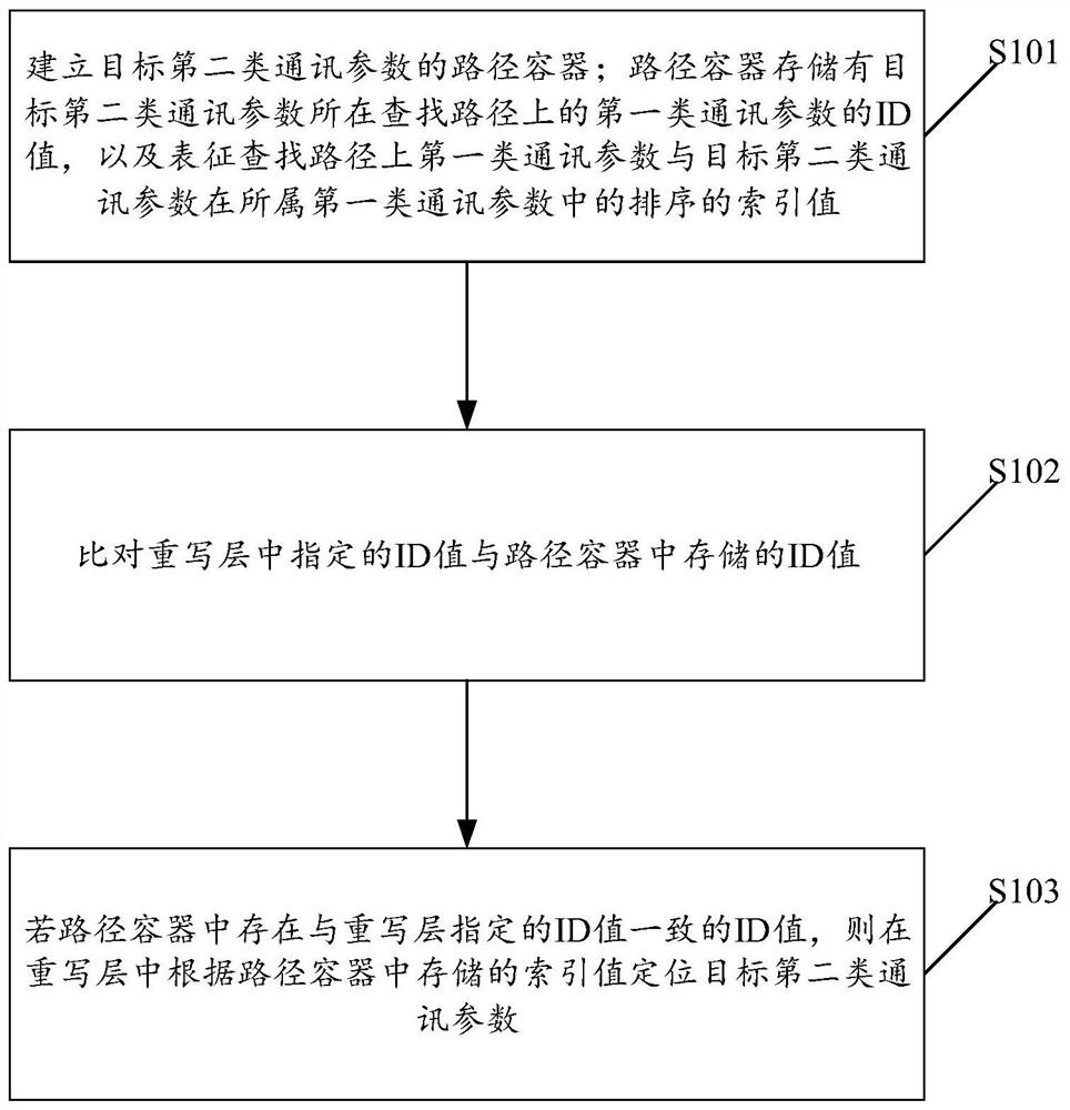 一种查找ODX中重写的通讯参数的方法及相关装置