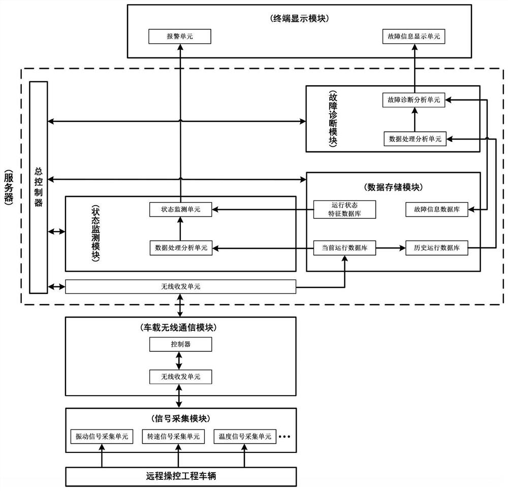 一种远程操控工程车辆的运行状态监测及故障诊断系统、方法