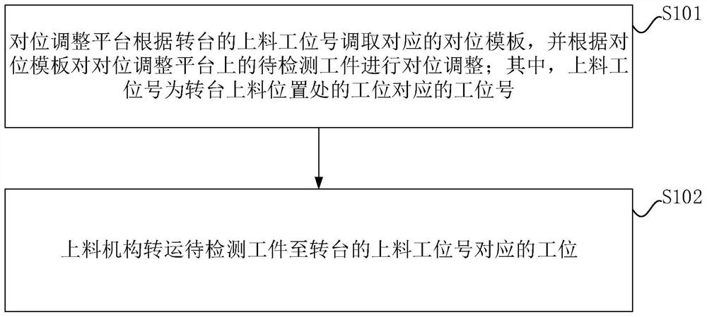 测试工位调整对位方法及装置