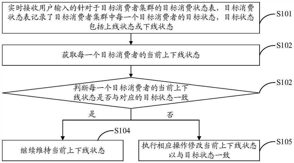 消费者消费状态控制方法、系统、终端及存储介质