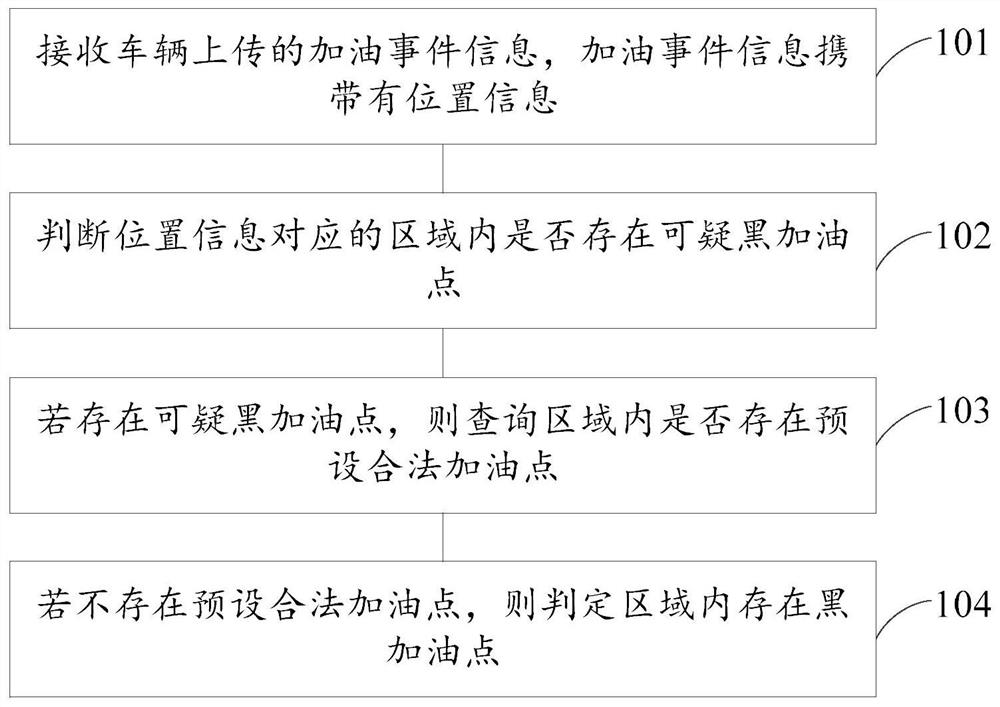 一种黑加油点确定方法和装置